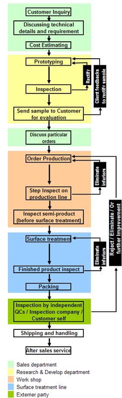 顧客のデッサン、サンプル、概念に従うOEMのshopfittingプロセス。
